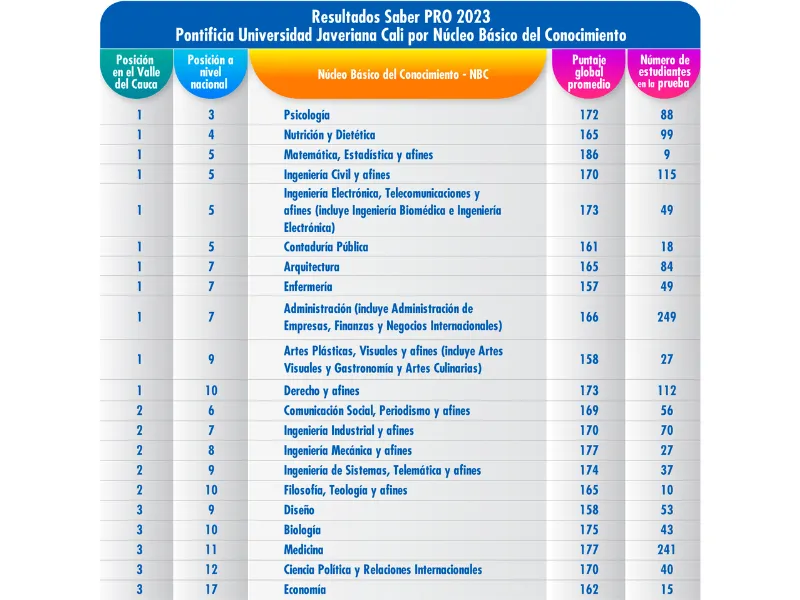 resultados de las pruebas Saber Pro 2023